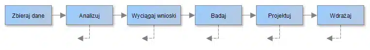 6 etapów procesu innowacyjności