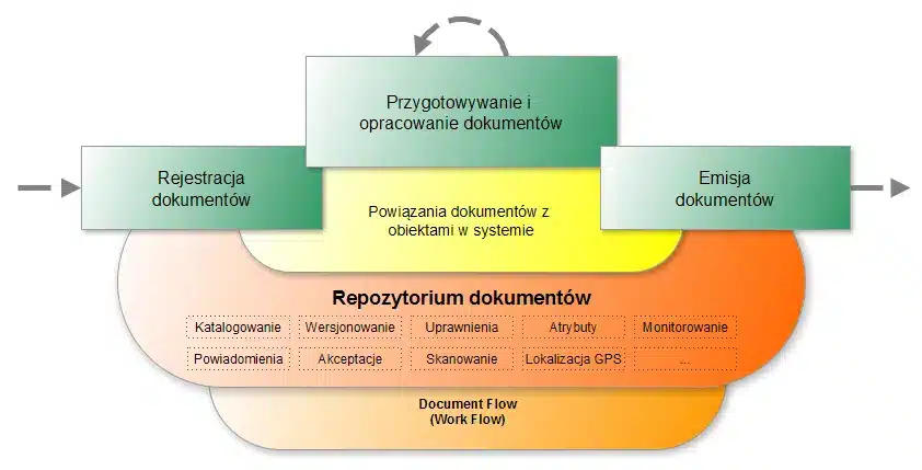 DMS (Document Management System)