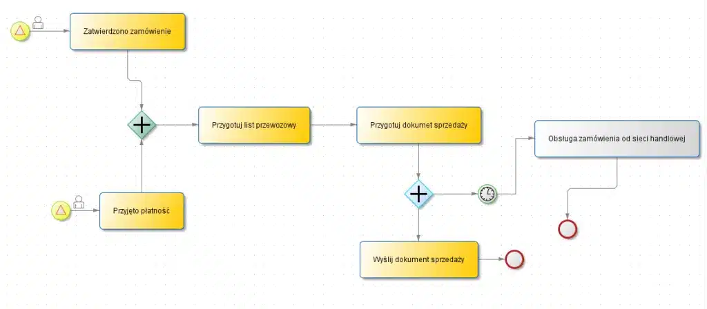 proces obsługi zamówienia schemat