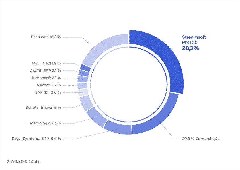 Raport DiS: Wdrożenia Systemów ERP