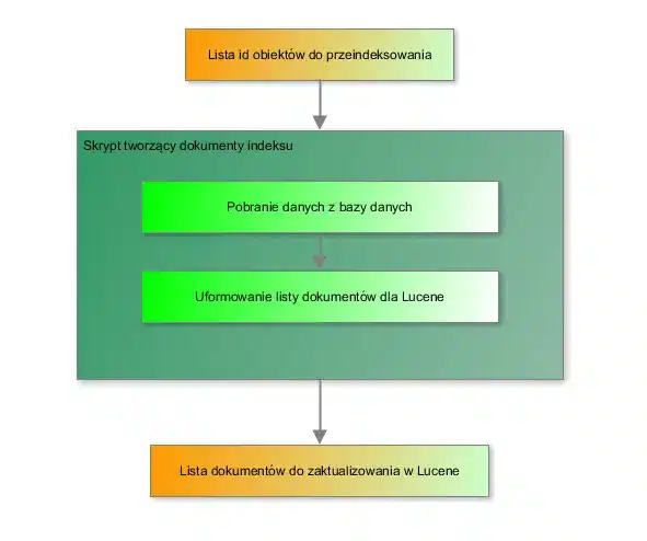 Groovy i Apache Lucene