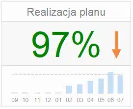 Realizacja planu w ujęciu miesięcznym trend wzrostowy