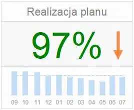 Realizacja planu w ujęciu miesięcznym trend spadkowy