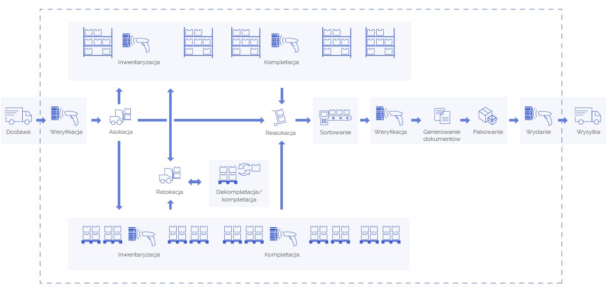 Schemat systemu wms