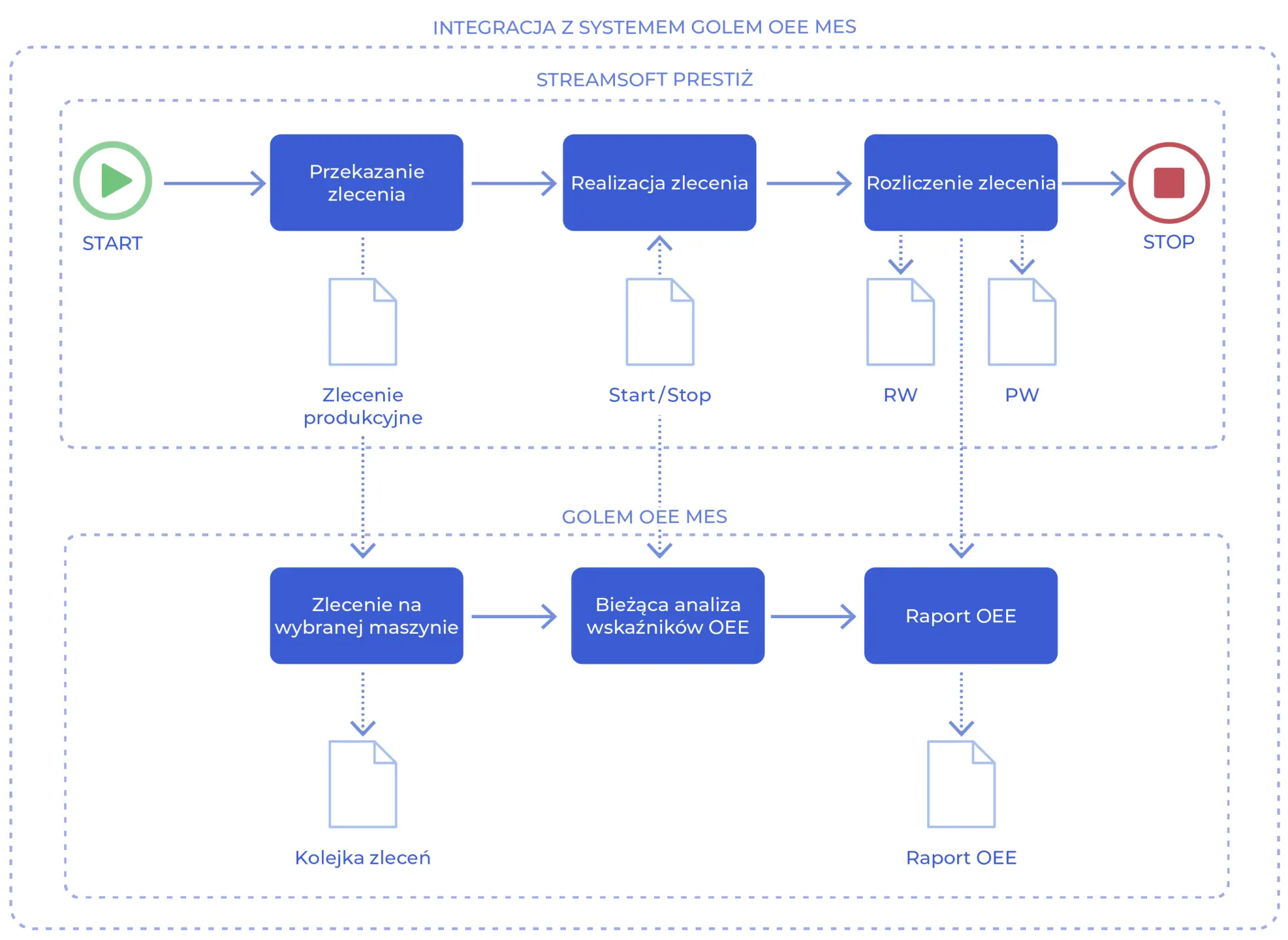 System MES - co to jest? I jakie korzyści daje integracja z ERP