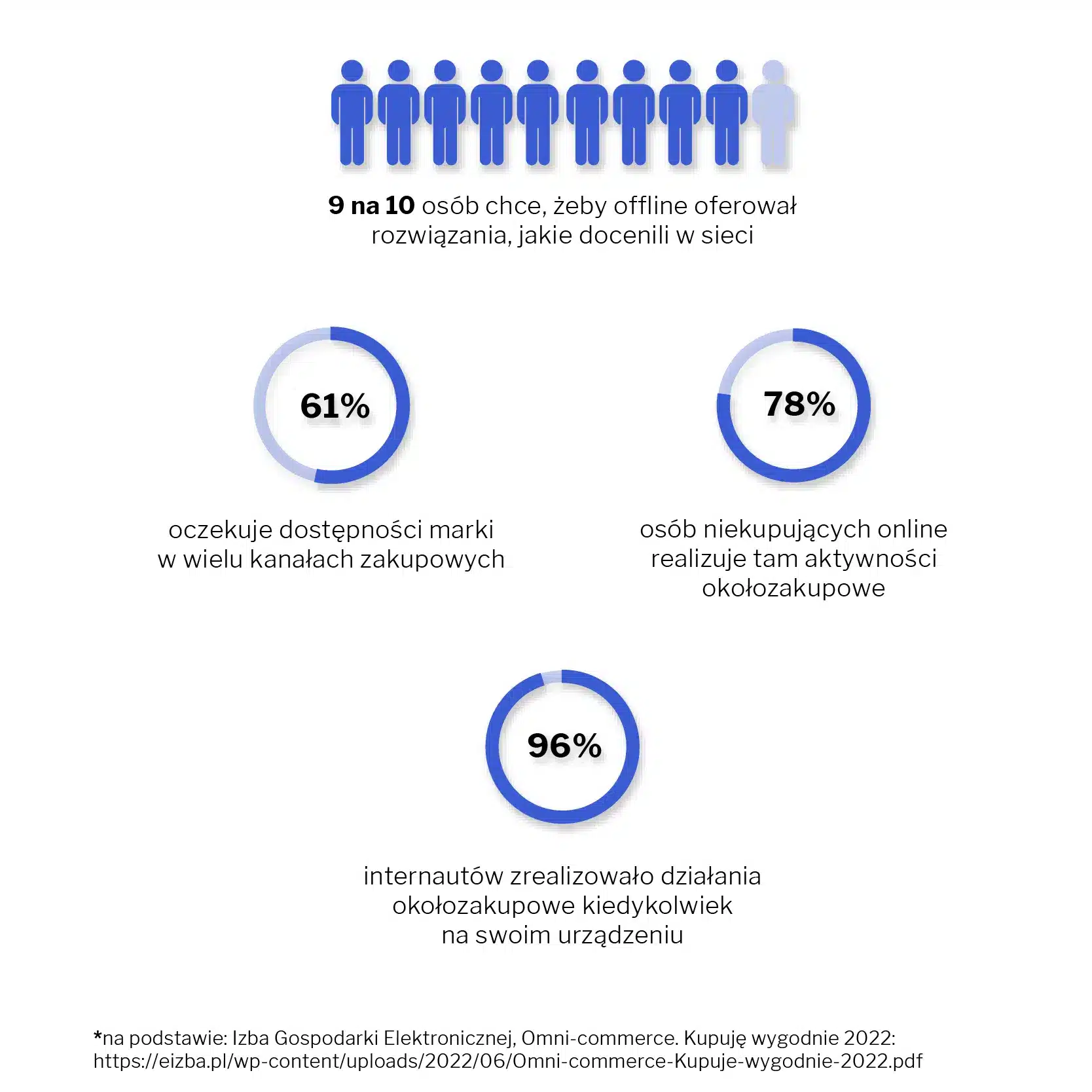 omnichannel infografika