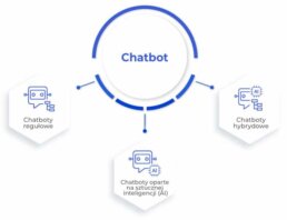 Rodzaje chatbot&oacute;w
