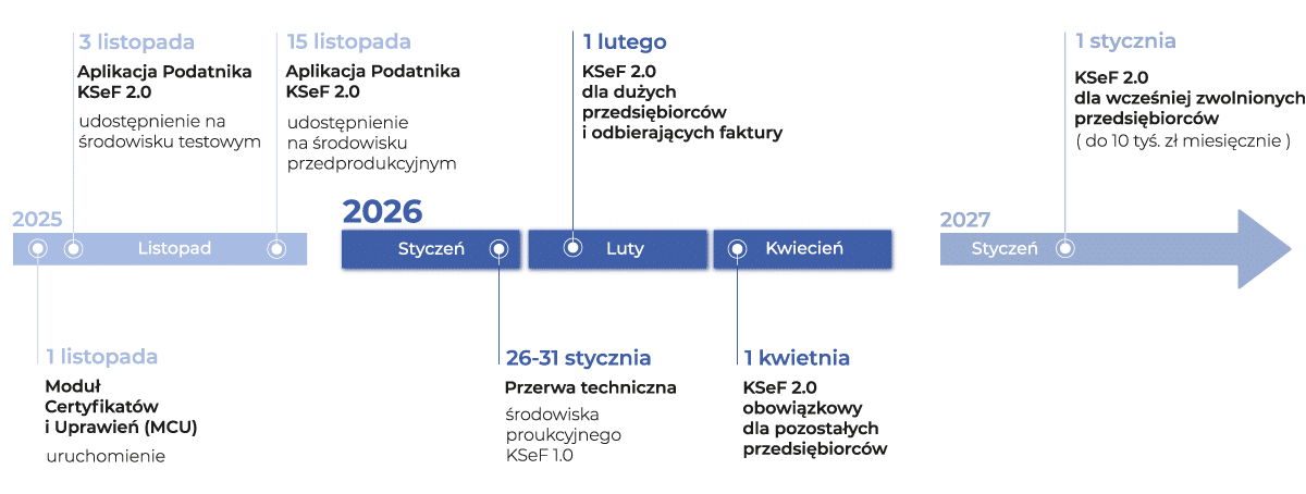Schemat prezentujący terminy wdrożenia KSeF 2.0