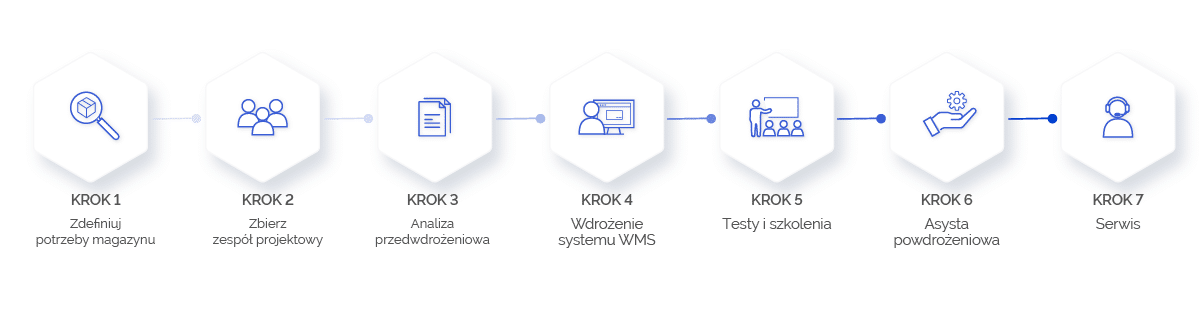 schemat wdrożenie WMS