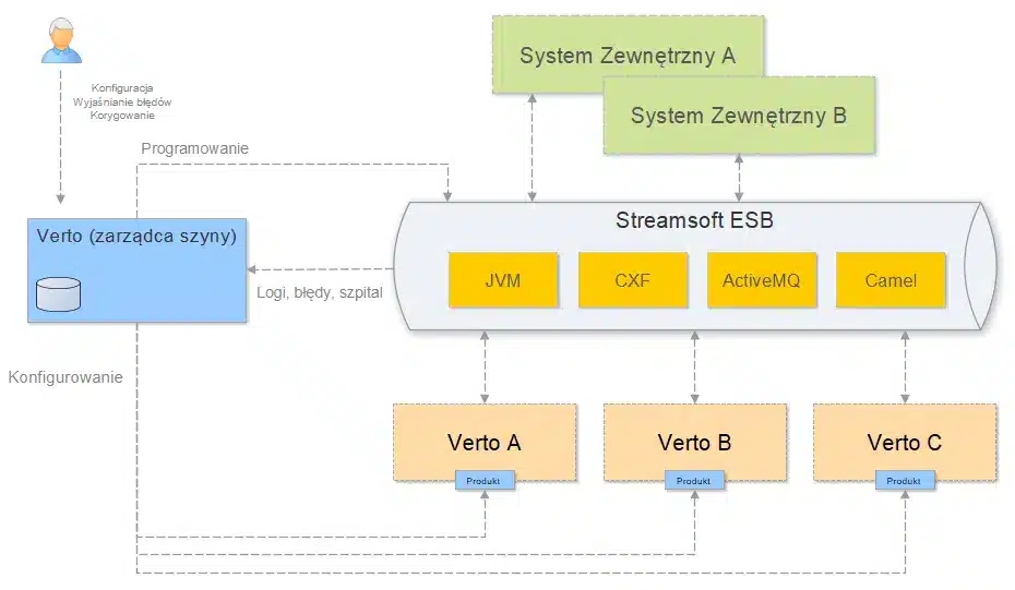 Streamsoft Verto ESB