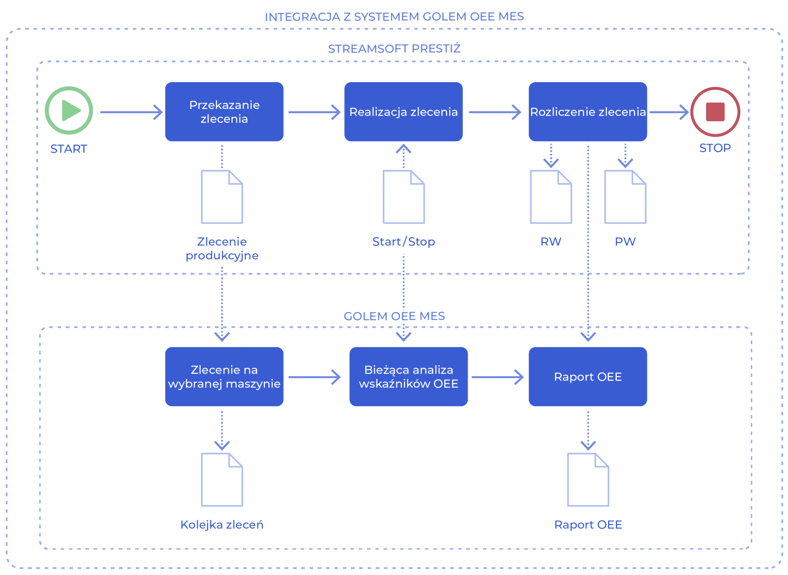 Integracja z Systemem GOLEM OEE MES