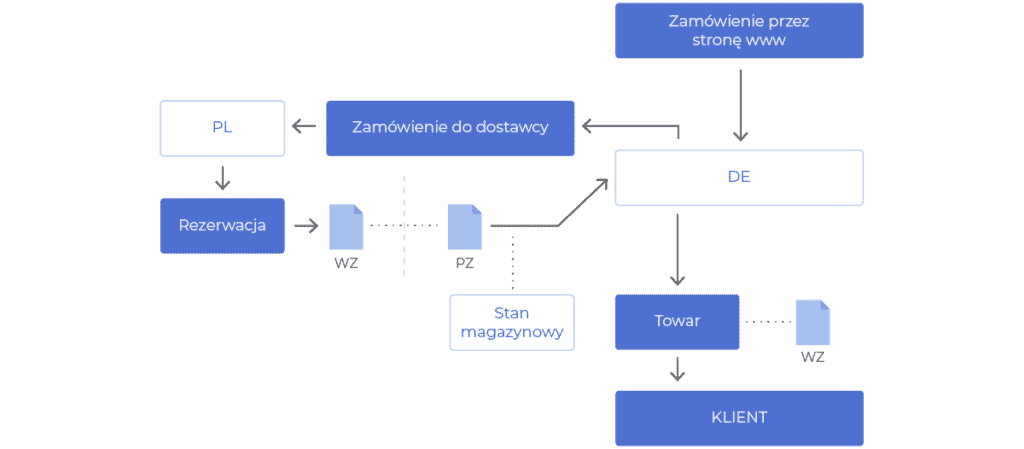 shcemat e-sprzedaży, gdy obsługa zamówienia zachodzi między spółką-matką a spółkami zależnymi