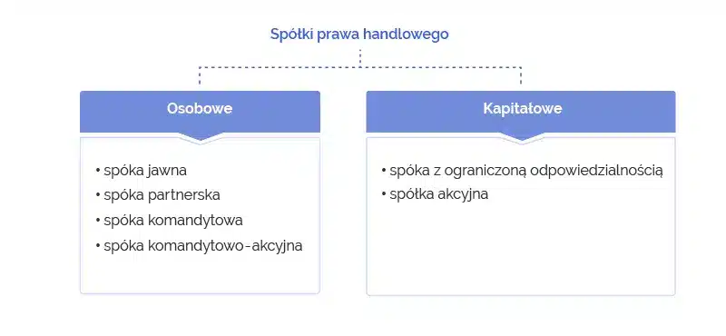 Spółki prawa handlowego