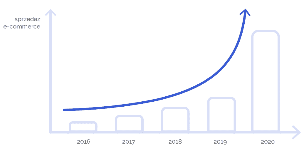 Wykres sprzedaży w ecommerce